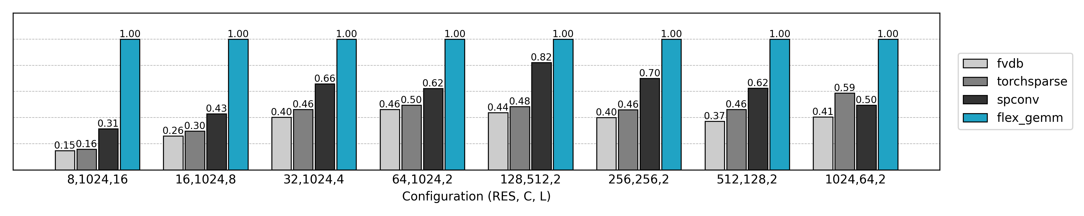 FP16 精度下的推理速度比较