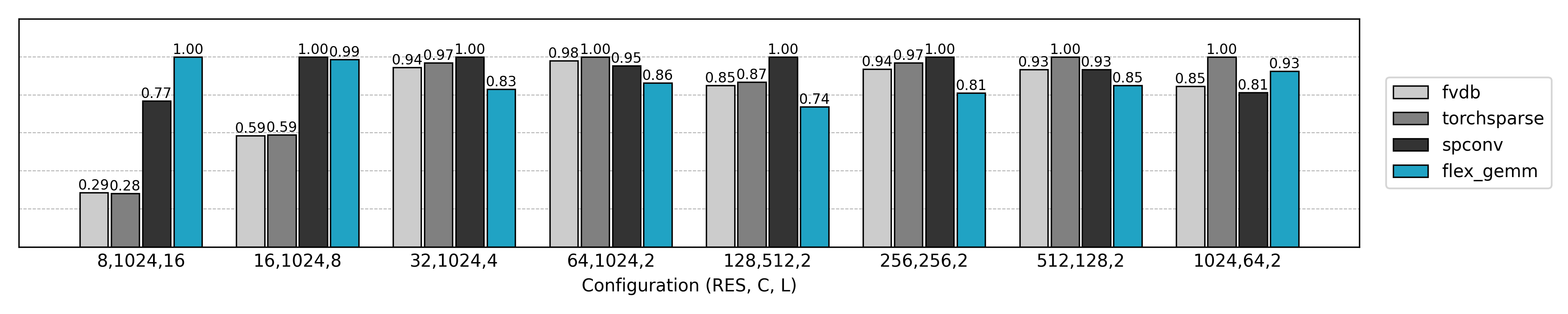 FP32 精度下的推理速度比较