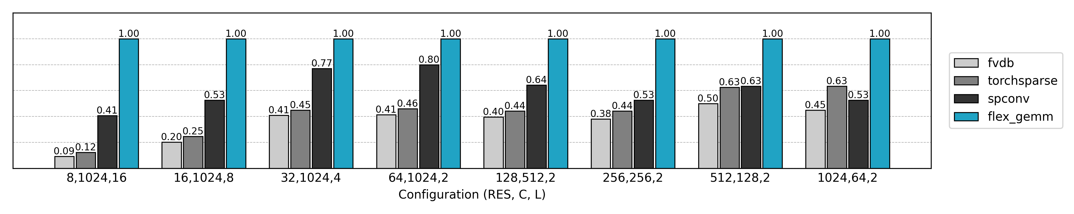 TF32 精度下的推理速度比较