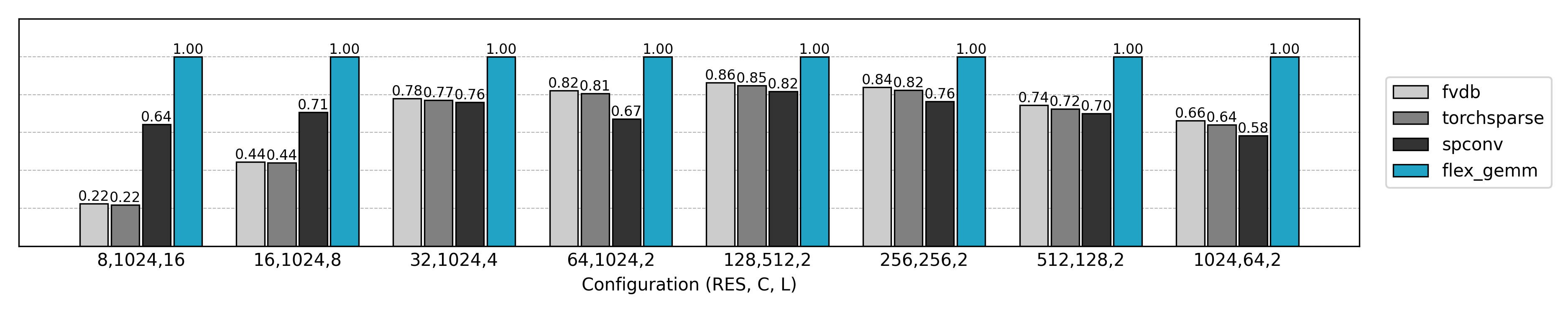 FP32 精度下的训练速度比较