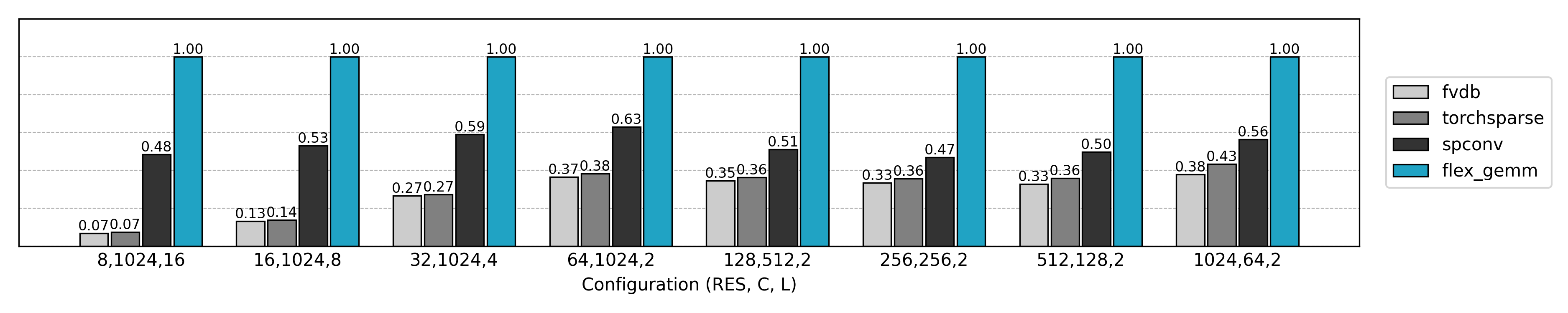TF32 精度下的训练速度比较
